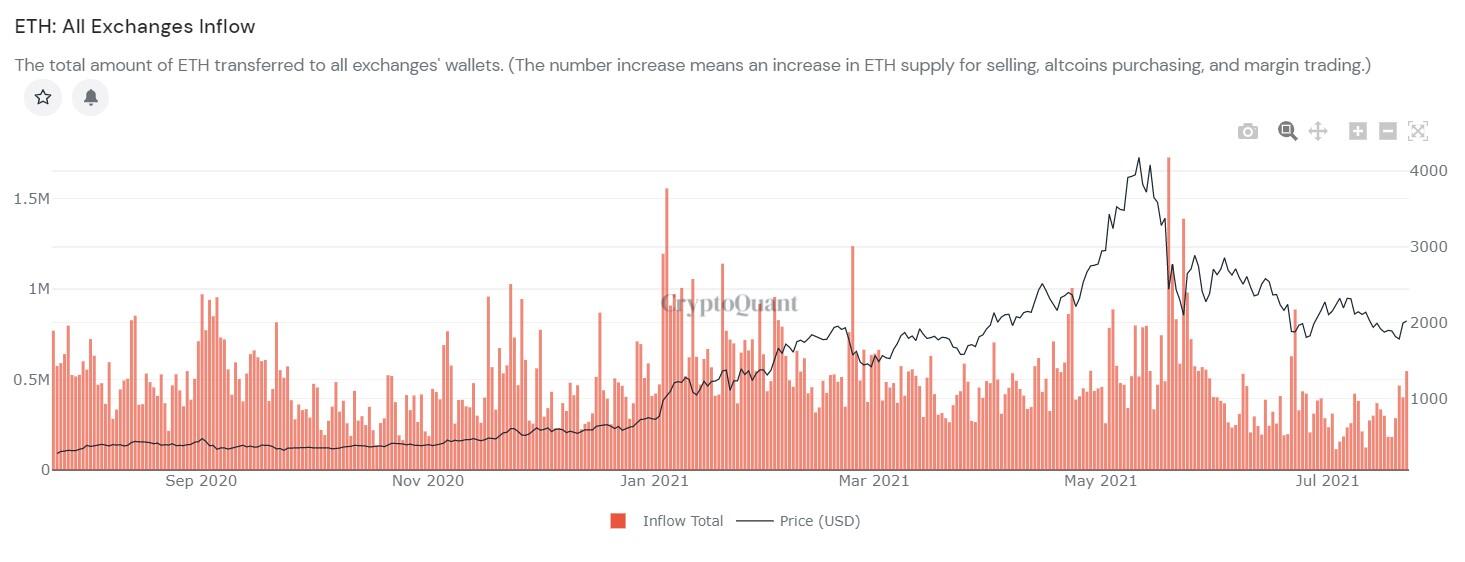 ETH all exchanges inflow chart